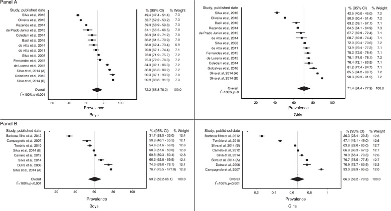 Panel A: Meta-analyses of studies on excessive screen time in
                                    Brazilian adolescents by sex. Panel B: Meta-analyses of studies
                                    on excessive TV viewing in Brazilian adolescents by sex.