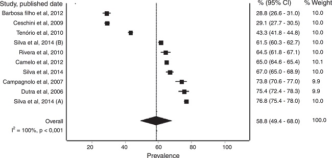 Meta-analysis of studies on excessive TV viewing in Brazilian
                                    adolescents.