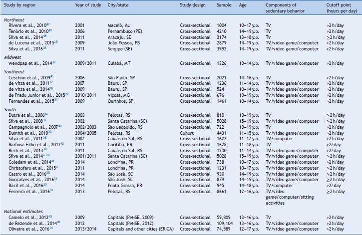 Characteristics of the studies included.