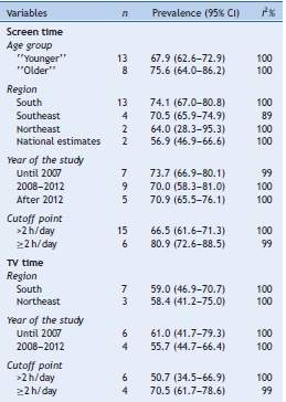 Subgroup meta-analyses.