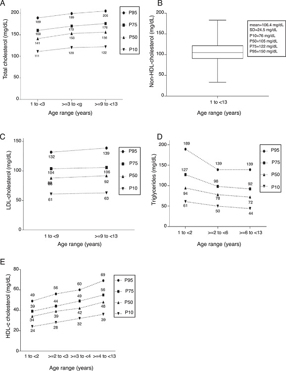 Distribution of total cholesterol (A), non-HDL cholesterol (B),
                            LDL-cholesterol (C), triglycerides (D), and HDL-cholesterol levels in
                            mg/dL, at the P10, P50, P75, and P95 percentiles in the age ranges
                            defined for each analyte. SD, standard deviation.