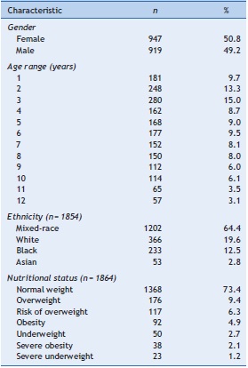 Sociodemographic and nutritional characterization of 1866 healthy
                        children and adolescents participating in the study, Cuiab&aacute;, MT, Brazil.
                        2012.