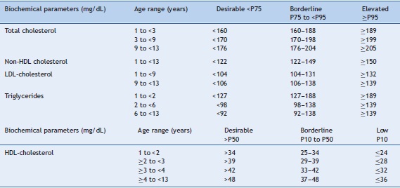 Desirable, borderline, and altered concentrations of TC, NHDL-c, LDL-c,
                        TG, and HDL-c for healthy children and adolescents in the municipality of
                        Cuiab&aacute;, Mato Grosso, Brazil.
