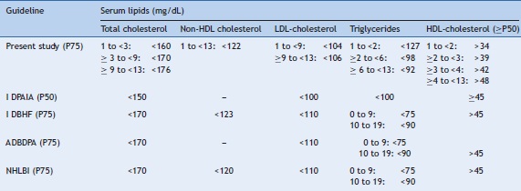 Comparison of the desirable decision limits for CT, HDL-c, NHDL-c, LDL-c,
                        and TG in children and adolescents from the Cuiab&aacute; study with the pediatric
                        guidelines.