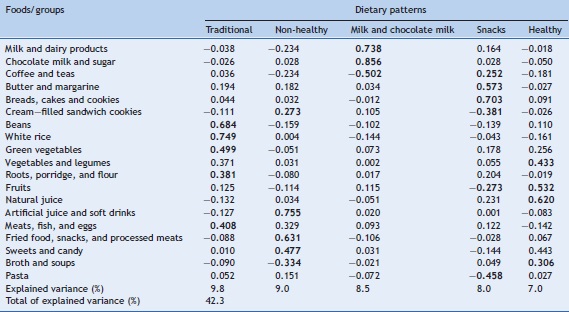 Dietary patterns and factorial loads of food groups consumed by children
                        aged 4-7 years.
