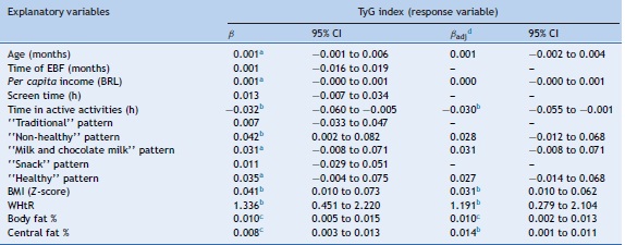 Bivariate and multiple linear regression used to investigate factors
                        associated with variation in the TyG index in children aged 4-7 years
                            (n = 402).