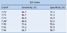 Cutoff points, sensitivity, and specificity of the Tyg index for insulin
                        resistance prediction in children aged 4-7 years.