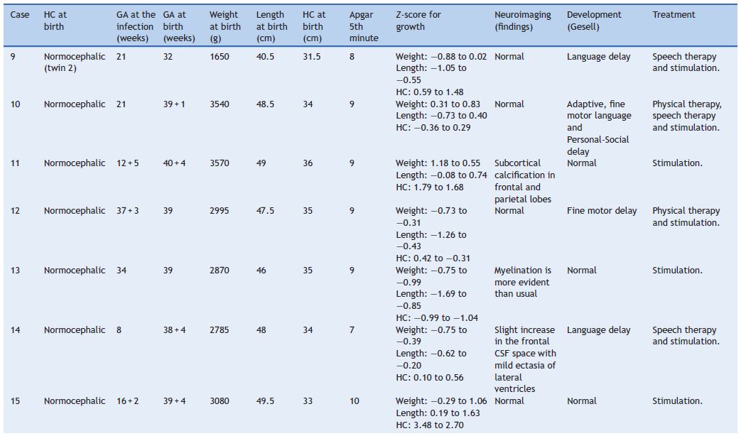 Evolution of a cohort of 29 patients whose mothers were proven to
                            have been exposed to the Zika virus during pregnancy.