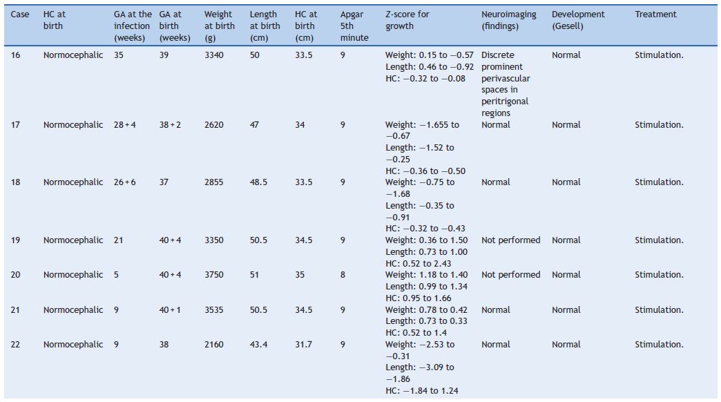 Evolution of a cohort of 29 patients whose mothers were proven to
                            have been exposed to the Zika virus during pregnancy.