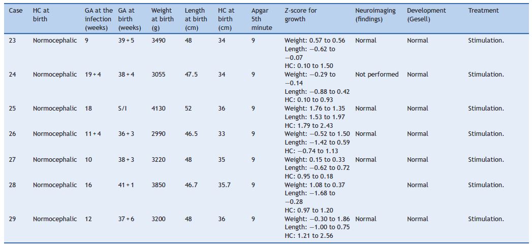 Evolution of a cohort of 29 patients whose mothers were proven to
                            have been exposed to the Zika virus during pregnancy.
