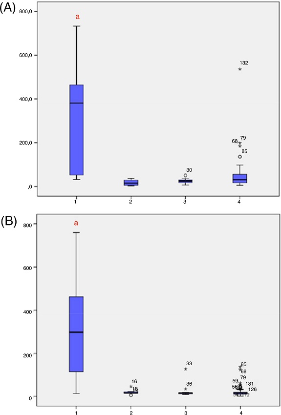 17 OHP levels in the four groups (classical CAH, NC CAH,
                            heterozygous, and wild type). Four groups (1 = classical CAH; 2 = NC
                            CAH; 3 = heterozygous; 4 = wild type). (A) 17 OHP levels in sample 1;
                            (B) 17 OHP levels in sample 2. CAH, congenital adrenal hyperplasia; NC,
                            non-classical.