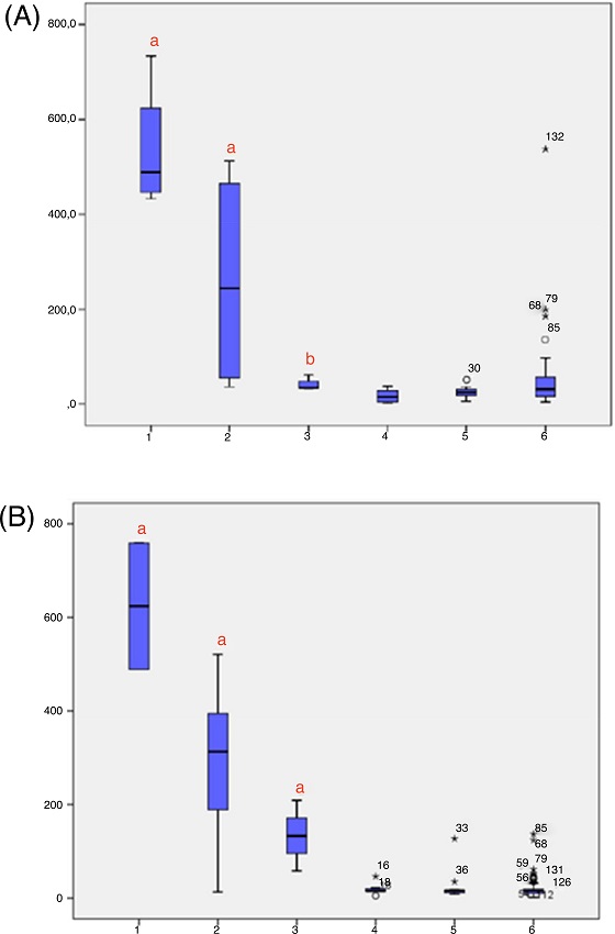 17-OHP levels according to genotype (mutation severity group,
                            heterozygous, and wild type); (A) 17 OHP levels in sample 1; (B) 17 OHP
                            levels in sample 2. Genotype (1 = group null; 2 = group A; 3 = group B;
                            4 = group C; 5 = heterozygous; 6 = wild type).