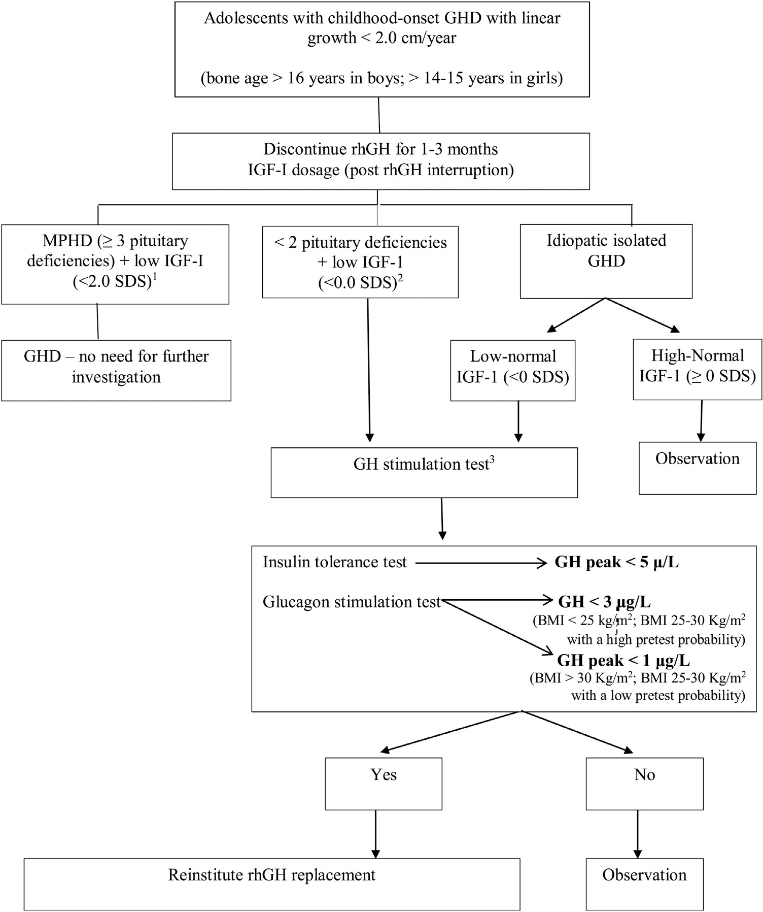 Reevaluation of GHD patients since childhood in the transition period.
Adapted from Refs. 44 and 47.
