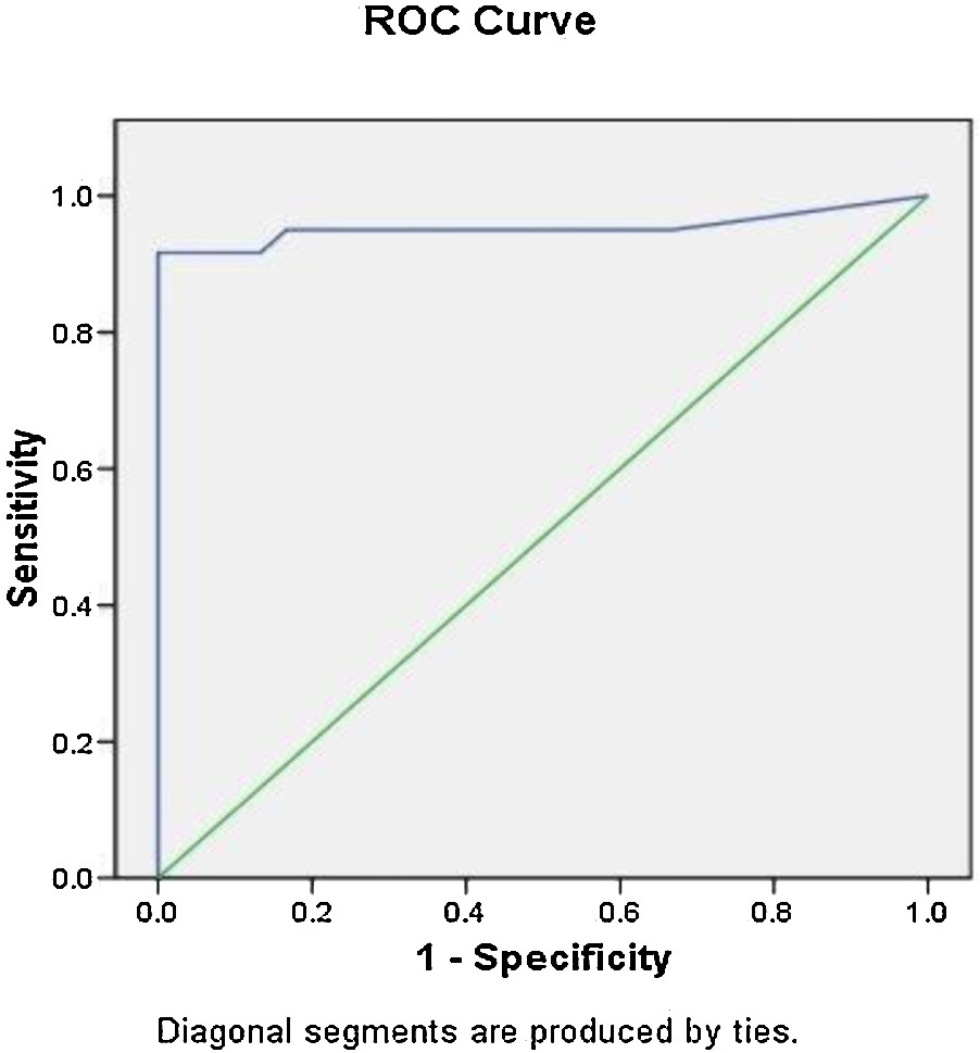 ROC curve for prediction of sepsis using hs-CRP.