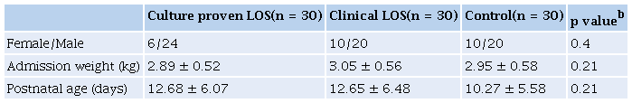 Demographic characteristics of the neonates under study.a.