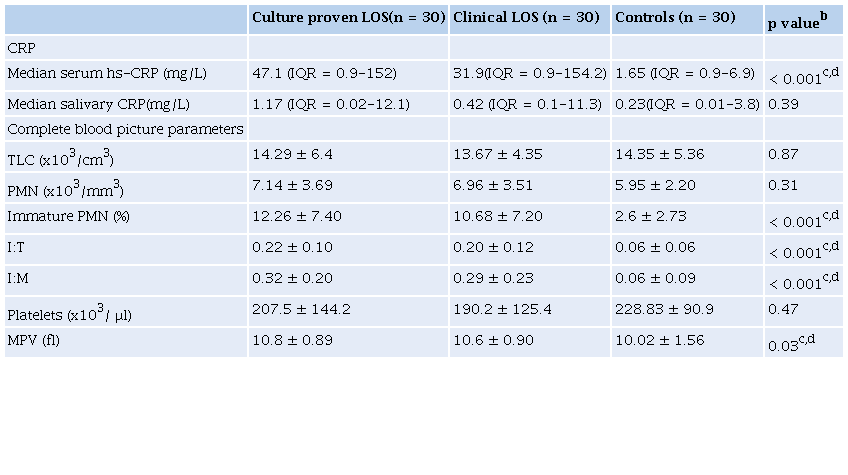 Laboratory parameters of the neonates under study.a.