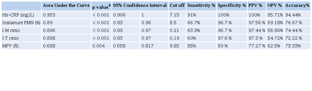 Validity and predictive outcomes of various laboratory parameters to
                        differentiate between septic and control groups.