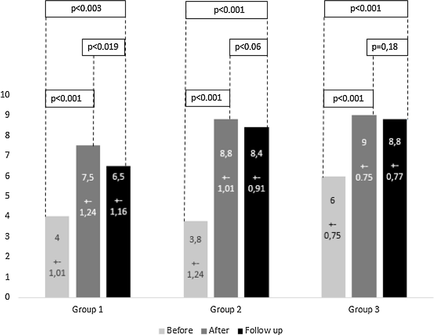Scores of cognitive assessment of the 3 groups, before the course, after
                        the course and follow up in 6 months showing mean, standard deviation and
                        statistical relevance in the comparison between the three tests.