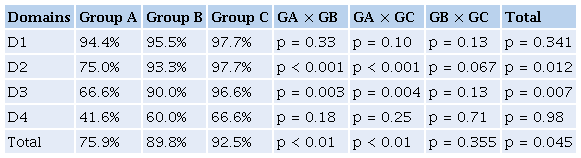 Percentage of correctness in the evaluation by images and comparison
                        between the different groups according to statistical relevance.