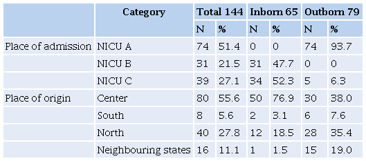 Place of admission and region of origin of patients with gastroschisis
                        treated in three NICUs of RMGV-ES, BR.