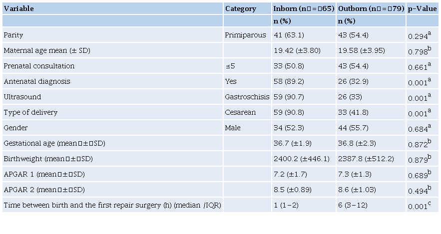 Prenatal and perinatal variables of patients with gastroschisis treated
                        in three NICUs in RMGV-ES, BR.