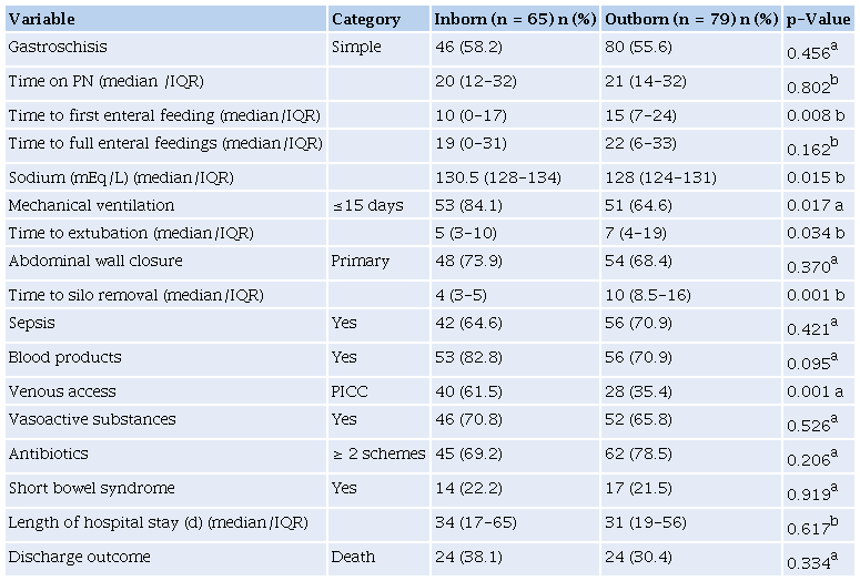 Variables of hospital care in the postoperative period of patients with
                        gastroschisis treated in three NICUs in RMGV-ES, BR.