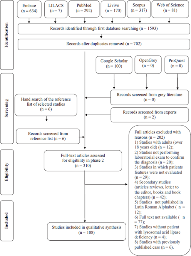Flow Diagram of Literature Search and Selection Criteria.