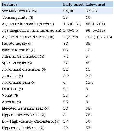 Reported clinical, radiographic, biochemical features in lysosomal lipase acid deficiency patients.