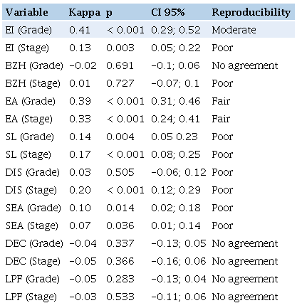 Interobserver agreement (all pathologists).
