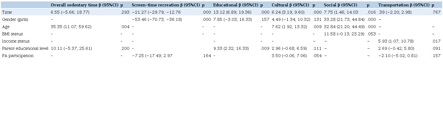 Regression coefficients for changes in weekdays sedentary time (minutes/day) in adolescents from 2015 to 2017.