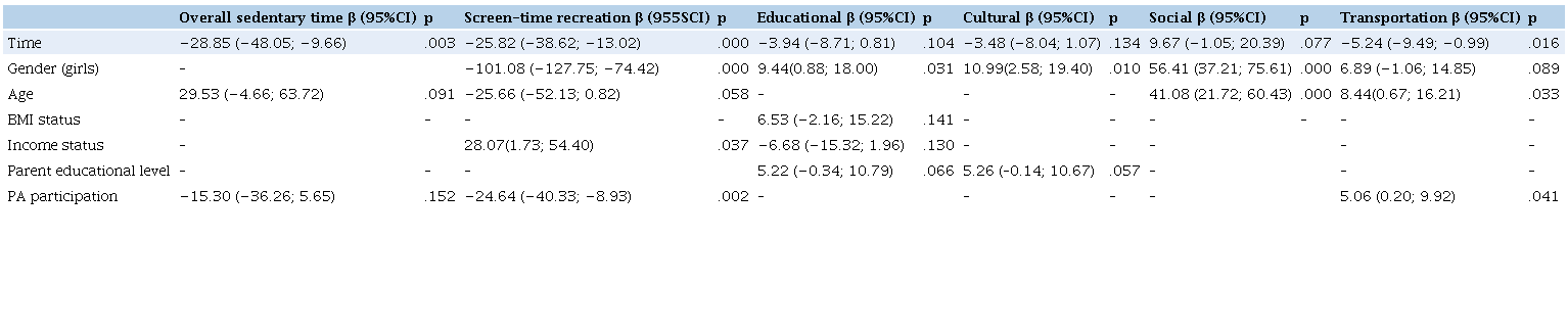 Regression coefficients for changes in weekend sedentary time (minutes/day) in adolescents from 2015 to 2017.