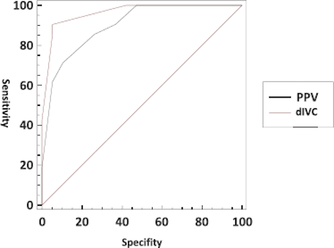ROC curve of dIVC and PPV associated with hypovolemia.