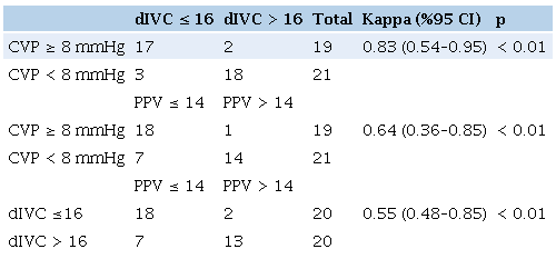 Agreement level between intravascular volume indices.