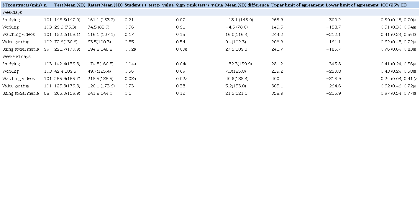 Test-retest reliability of the QueST (Brazil, 2019).