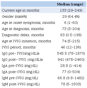 Clinical and laboratory characteristics of studied patients (n =
                            45).