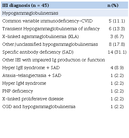 Distribution of patients according to the Inborn Error of Immunity
                            diagnosis (IEI) (n = 45).