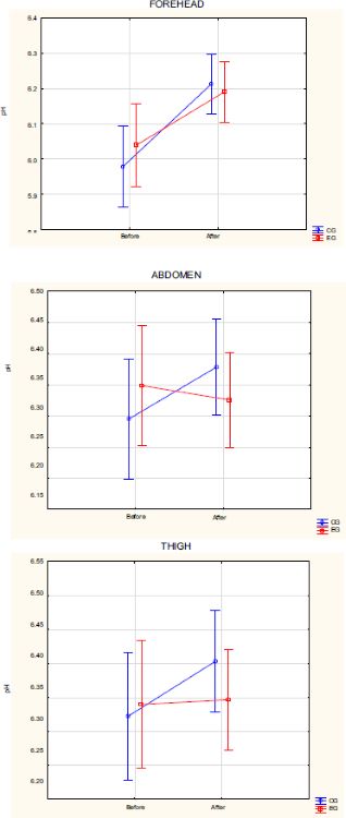Distribution of pH averages on the forehead, abdomen and thigh of
                                newborns before and after bathing in the control and experimental
                                groups.