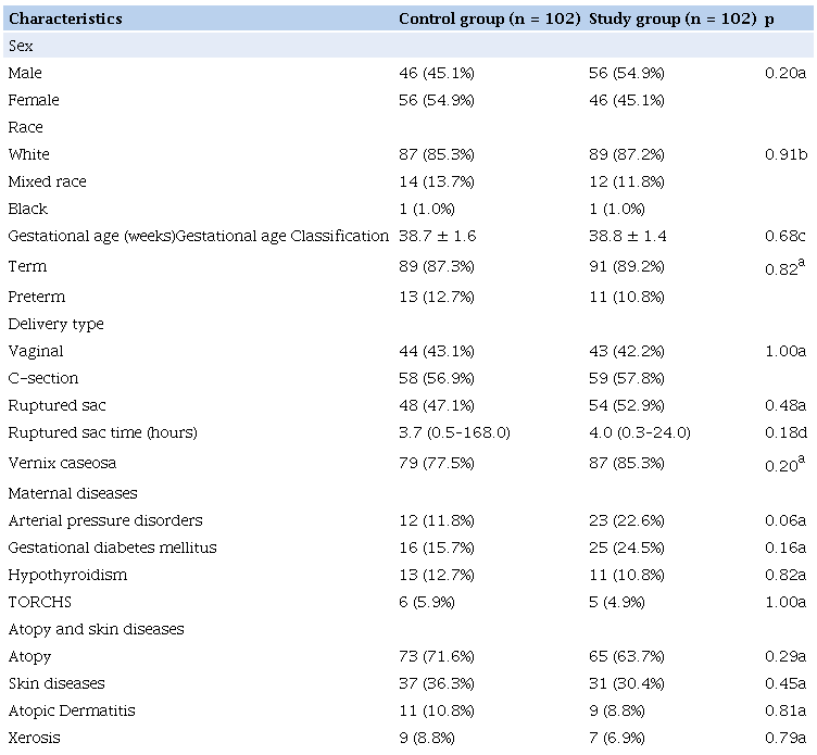 Characteristics of newborns and maternal history in control and study
                            groups.