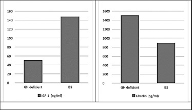Graph comparing study groups with Insulin-like growth factor-1 (p &le;
                            0.001) and ghrelin (p &le; 0.001).