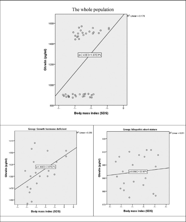 Scatterplots showing the relation between ghrelin and body mass index
                            in the whole population and each study group, separately.