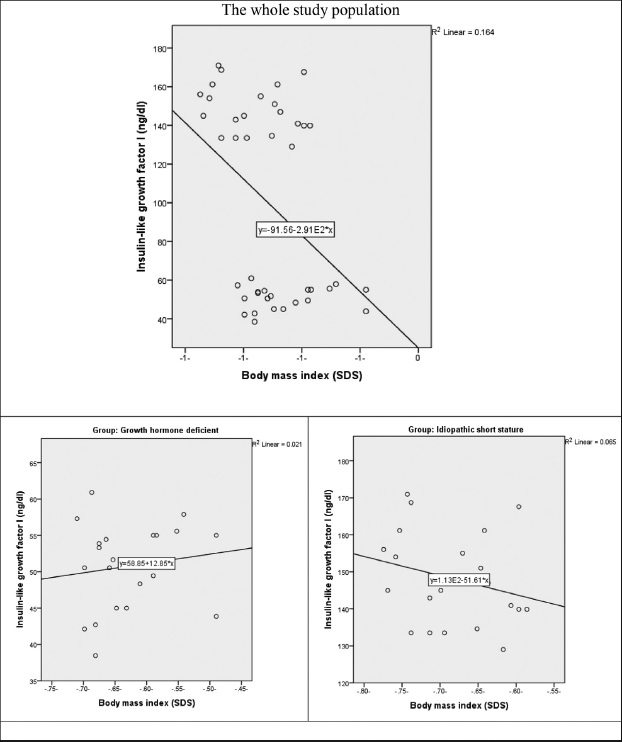 Scatterplots showing the relation between insulin-like growth
                            factor-1 and body mass index in the whole study population and each
                            study group, separately.