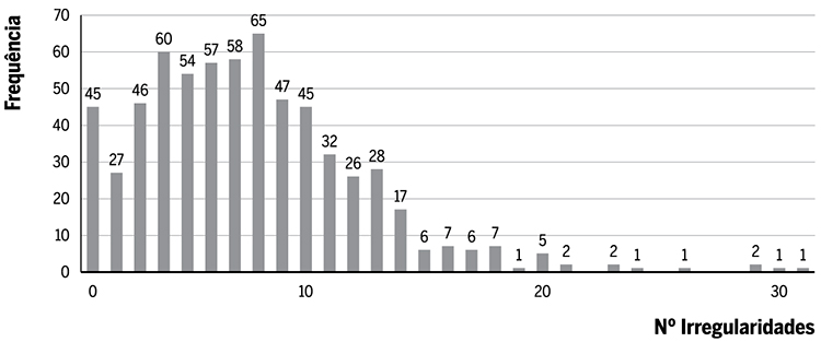 Histograma das irregularidades identificadas