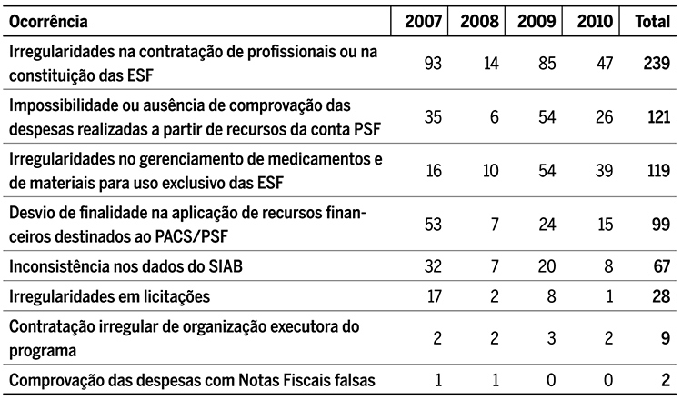 Irregularidades detectadas no Programa de Sa&uacute;de da Fam&iacute;lia