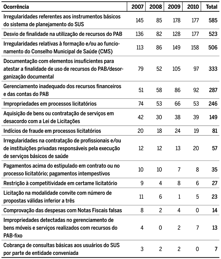 Irregularidades detectadas no PAB - Atendimento Assistencial B&aacute;sico nos Munic&iacute;pios Brasileiros