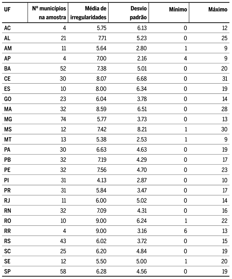 N&uacute;mero de irregularidades identificadas nos relat&oacute;rios da CGU, por Unidade da Federa&ccedil;&atilde;o