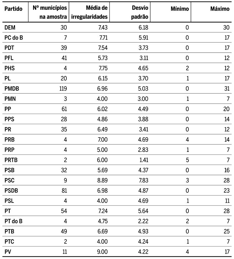 N&uacute;mero de irregularidades identificadas nos relat&oacute;rios da CGU, por partido do prefeito