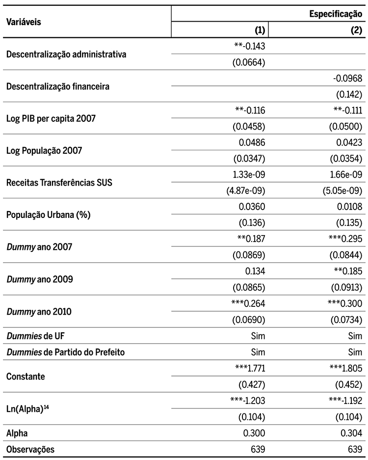 Irregularidades e descentraliza&ccedil;&atilde;o - Binomial Negativa