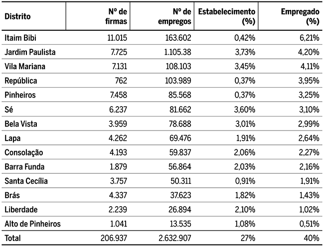 Concentração de empregos por distritos mais significativos