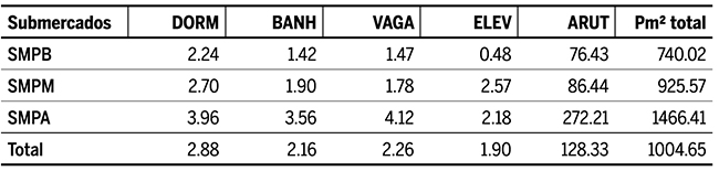 Submercados imobiliários