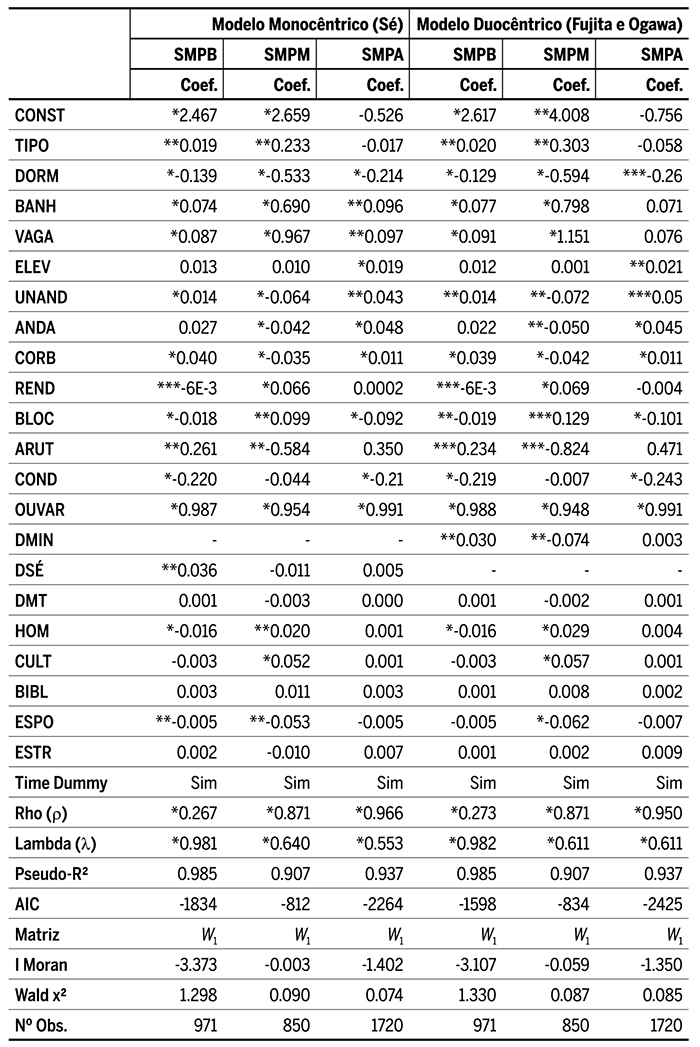 Resultados da estimação do modelo de variável instrumental